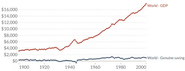 line graph of world GDP and world genuine saving in dollars over the years.